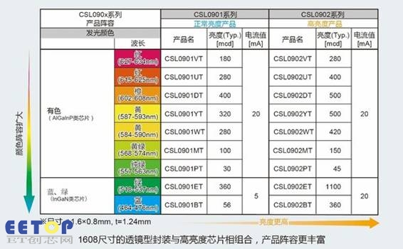 CSL090X系列產(chǎn)品陣容