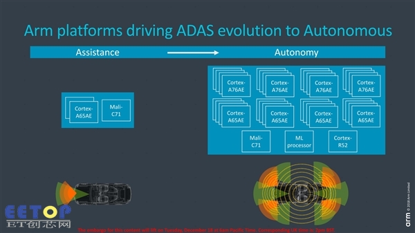 ARM發布自動駕駛汽車核心Cortex-A65AE：首次支持多線程