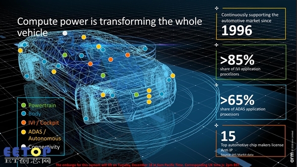 ARM發布自動駕駛汽車核心Cortex-A65AE：首次支持多線程