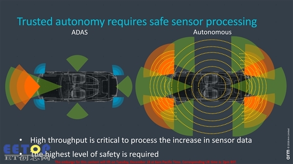 ARM發布自動駕駛汽車核心Cortex-A65AE：首次支持多線程
