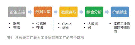 工業物聯網帶來怎樣的機遇和挑戰？距離現實有多遠？