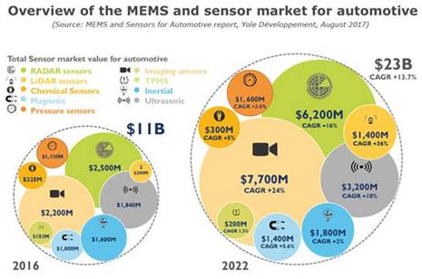 汽車市場會是MEMS傳感器的下一座金礦？