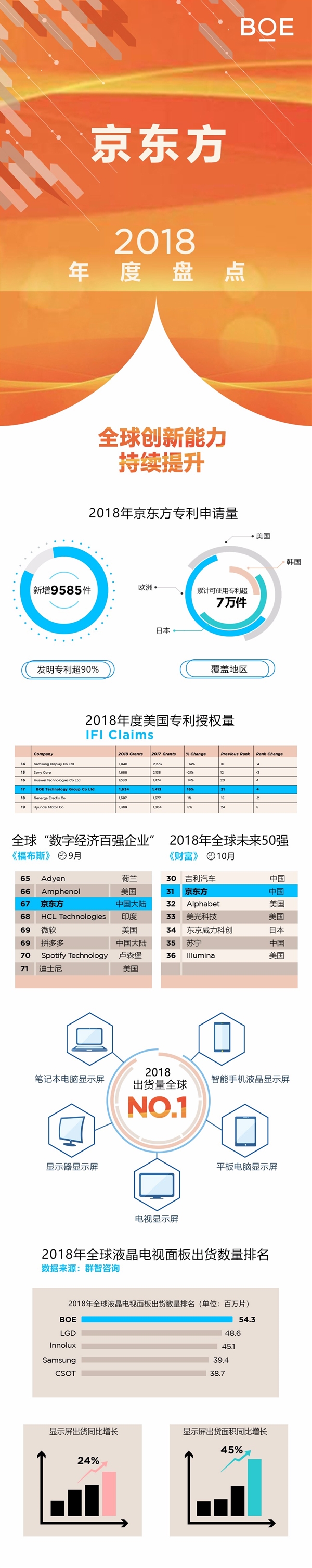 京東方2018年盤點：顯示屏出貨量全球第一