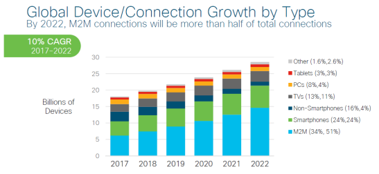 Global Device/Connection Growth by Type 
By 2022, M2M connections will be more than half of total connections 
10% CAGR 
2017-2022 
30 
25 
20 
Billions of 
15 
Devices 
10 
? Ott-,er 
Tablets 
? pcs 
? Non-Smartphones ( 16%,4%) 
Smartphones (24%, 24%) 
? M2M (34%, 51%) 
2017 2018 2019 2020 2021 2022 