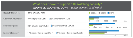What does it take to support 1 Tb switching capacity? 
GDDR6 vs. GDDR5 vs. DDR4 (>2Tb memory bandwidth) 
REQUIREMENTS 
Channel Complexity 
Board Footprint 
Energy Efficiency 
TCO VALUATION 
80% simpler than rm4 