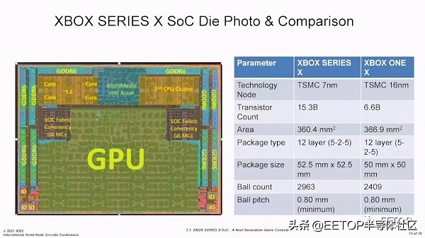 ISSCC2021:Xbox SoC功耗、散熱和良率權衡設計
