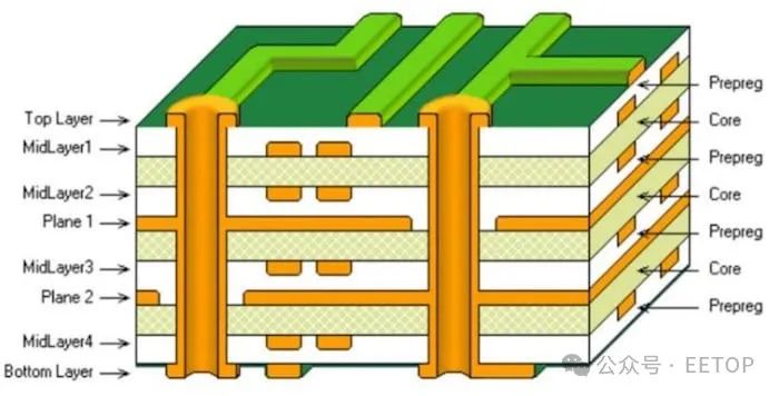 Example layout of a multilayer PCB