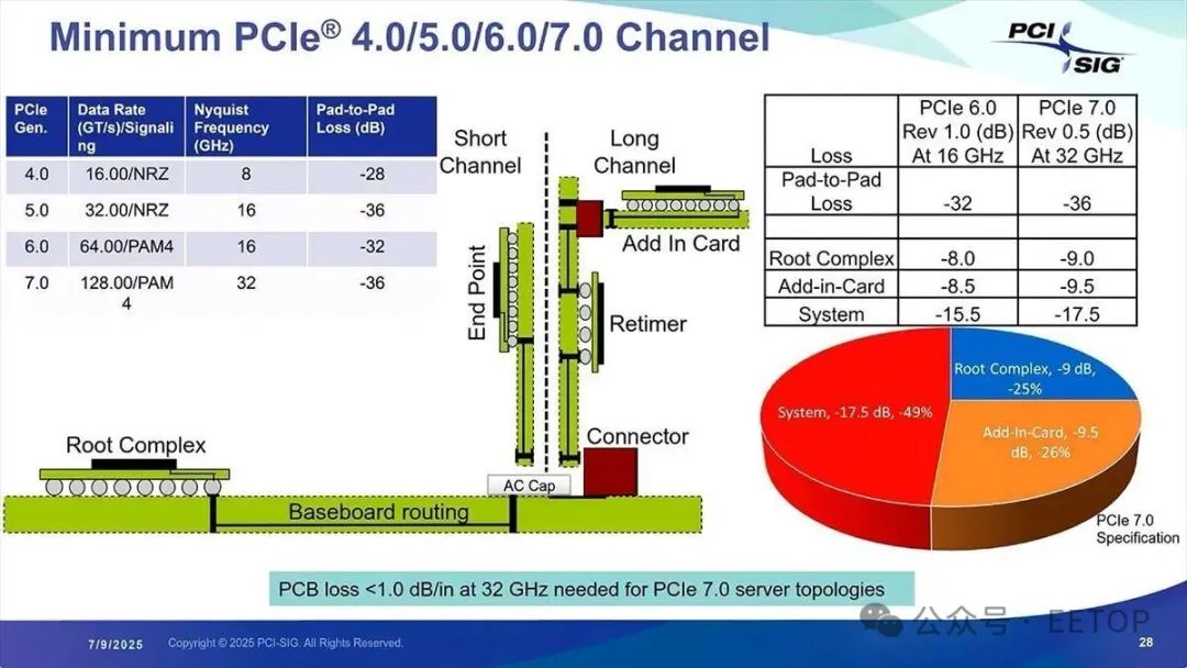 通道本身的長度實際上與 PCI Express 6.0 相同