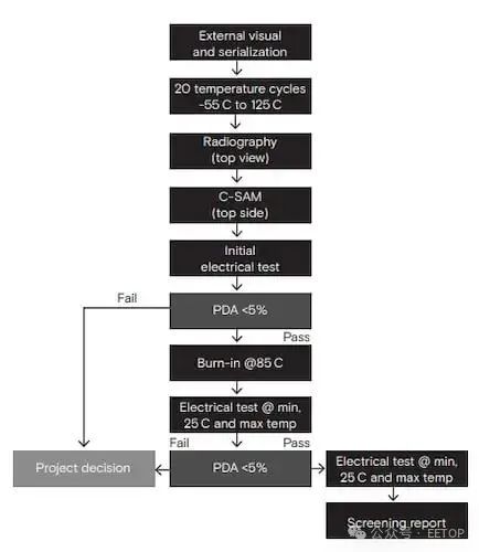 The validation test flow used by Micron.
