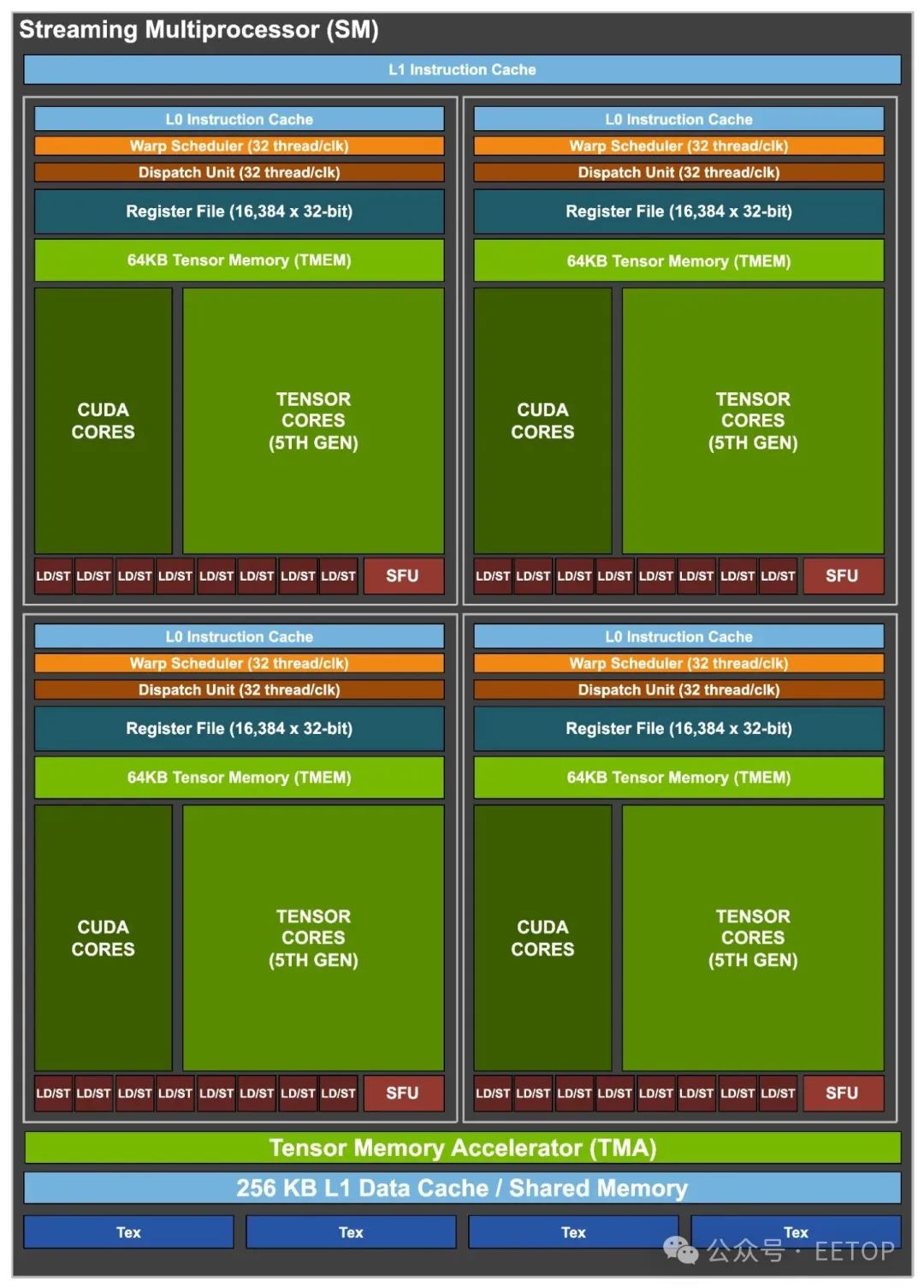 Diagram of NVIDIA Streaming Multiprocessor architecture with CUDA and tensor cores.