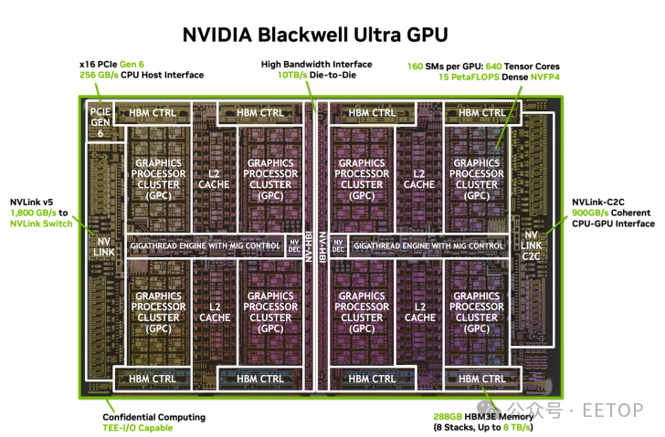NVIDIA Blackwell Ultra GPU diagram showing detailed architecture and connectivity specs.