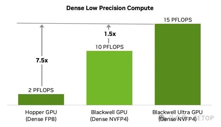 Bar chart comparing Dense FP8 and NVFP4 GPU performance levels.