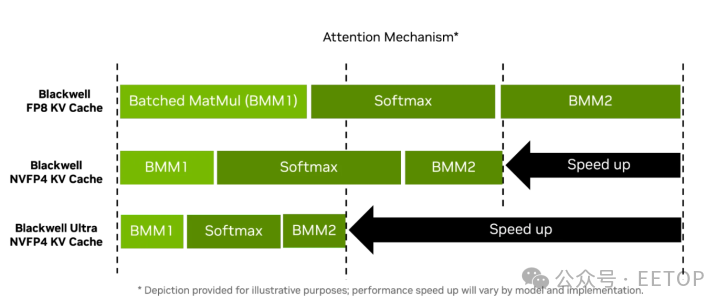 Diagram of Blackwell KV cache attention mechanism with batched MatMul, Softmax, and speedup indicators.