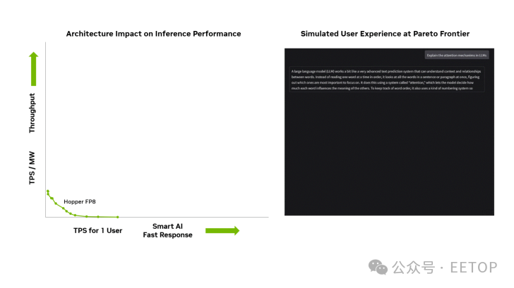 Graph of architecture impact on inference performance and Pareto frontier user experience simulation.