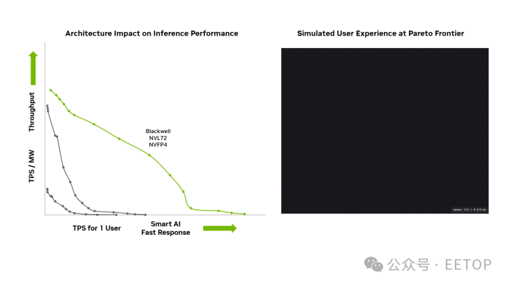 Graph comparing AI performance: throughput vs. response speed, highlighting architecture impact.