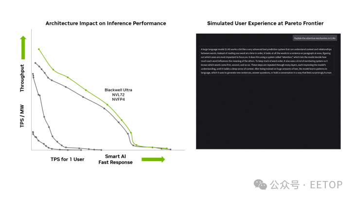 Graph comparing AI inference performance by architecture on Pareto frontier.