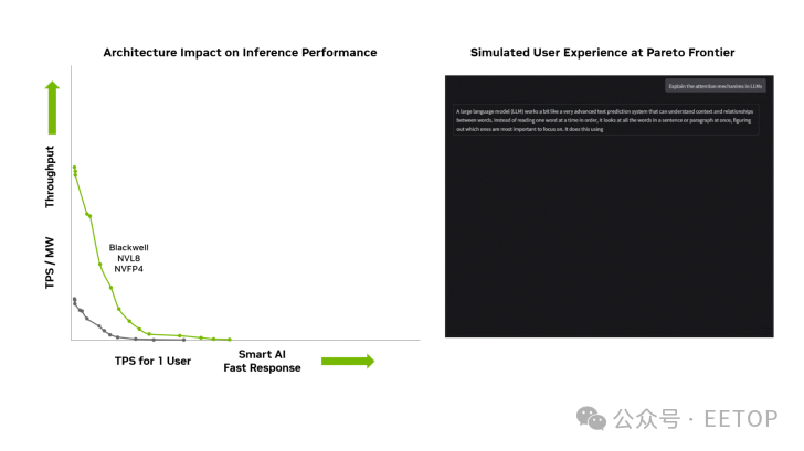 Chart on AI architecture's impact on inference performance and user experience at Pareto Frontier.